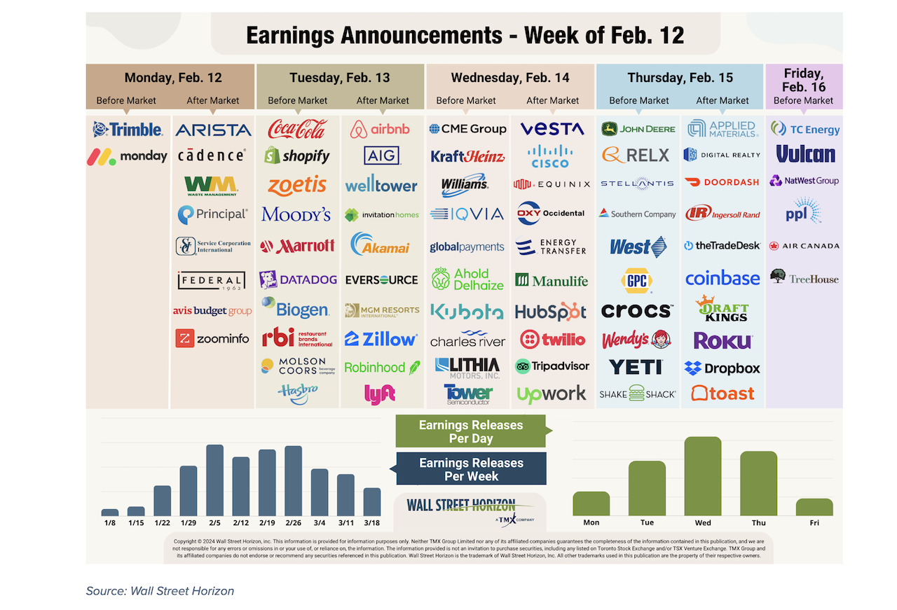 Q4 Earning s Season Coming Up Roses - See It Market for Earnings Calendar February 2025