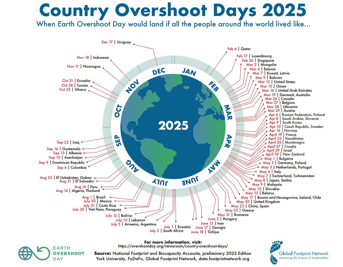 Country Overshoot Days 2025 - Earth Overshoot Day throughout October 2025 Calendar Explained