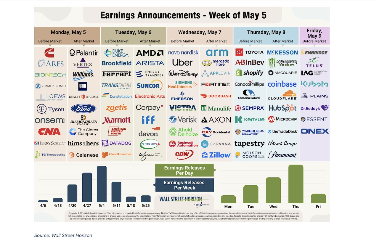 Large Cap Tech Stocks Breathe Life Into Q1 Earnings - See It Market with regard to Earnings Calendar November 2025