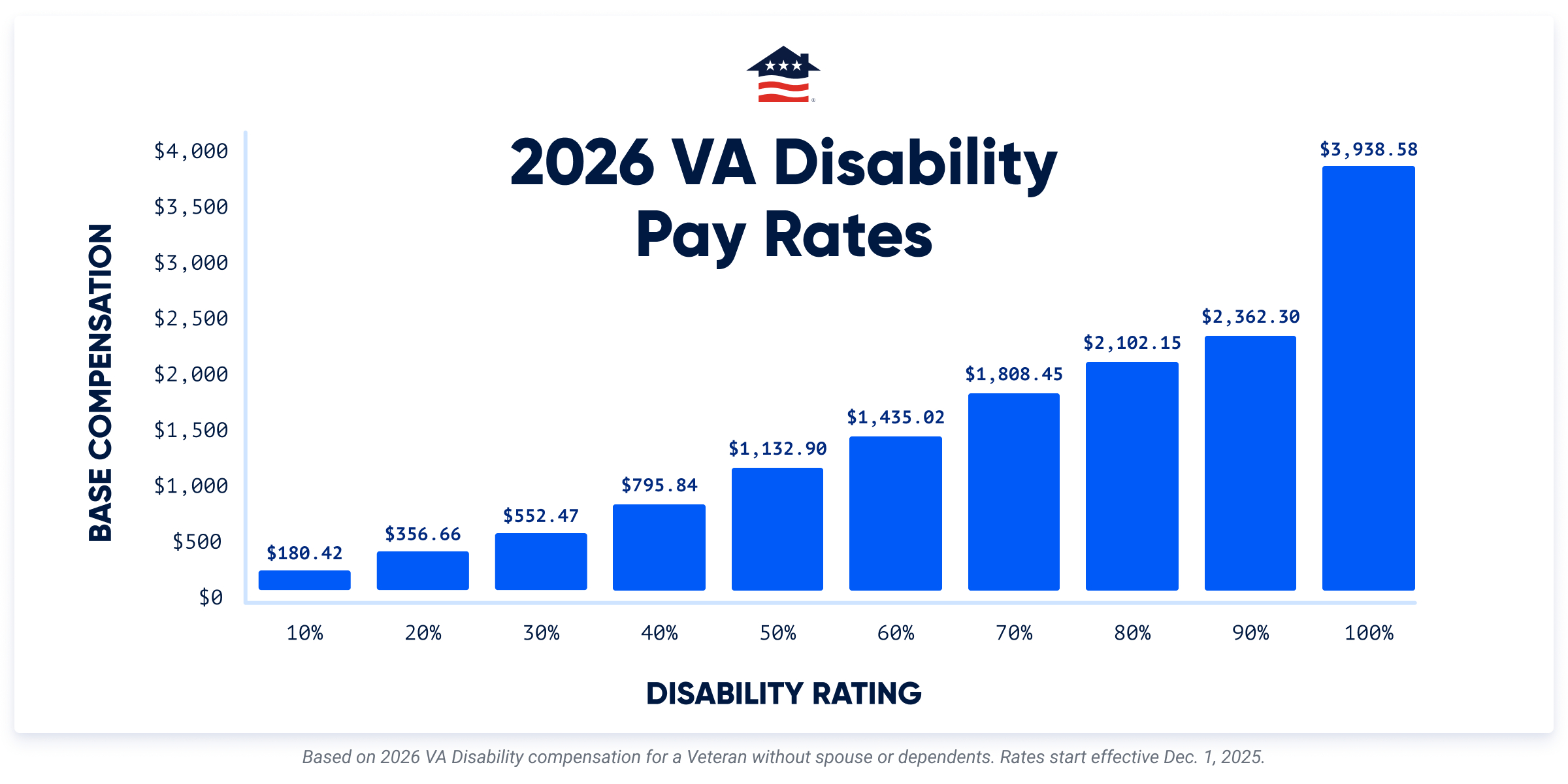 2026 Va Disability Calculator With Rates And Pay Charts inside National Attendance Figures 2026