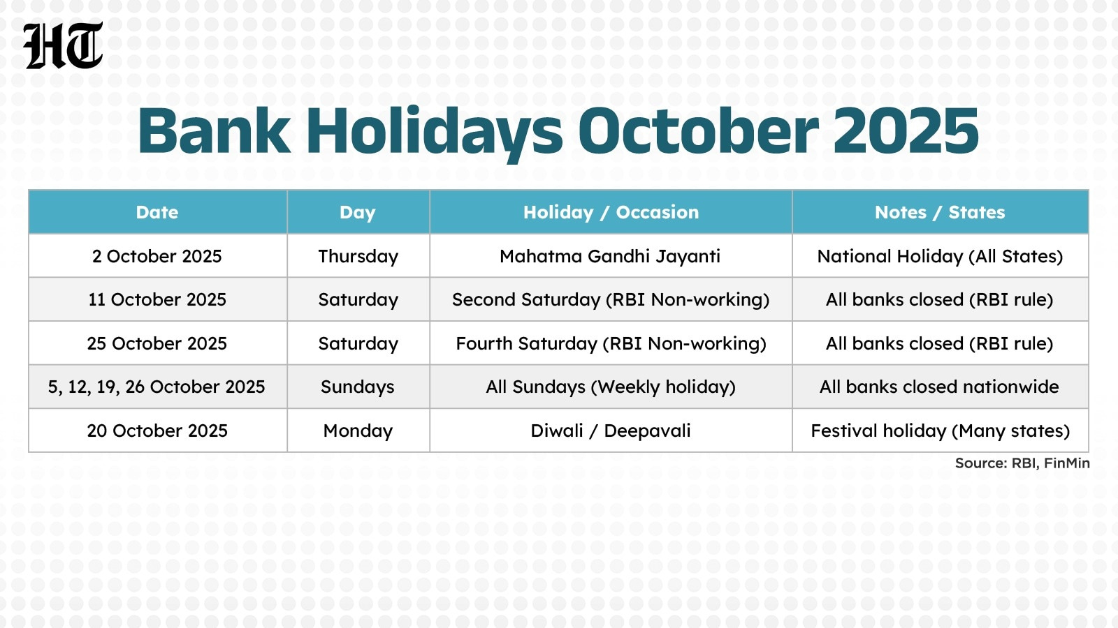 Bank Holidays In October 2025: Check Rbi Calendar And State-Wise inside National Holiday October 2025