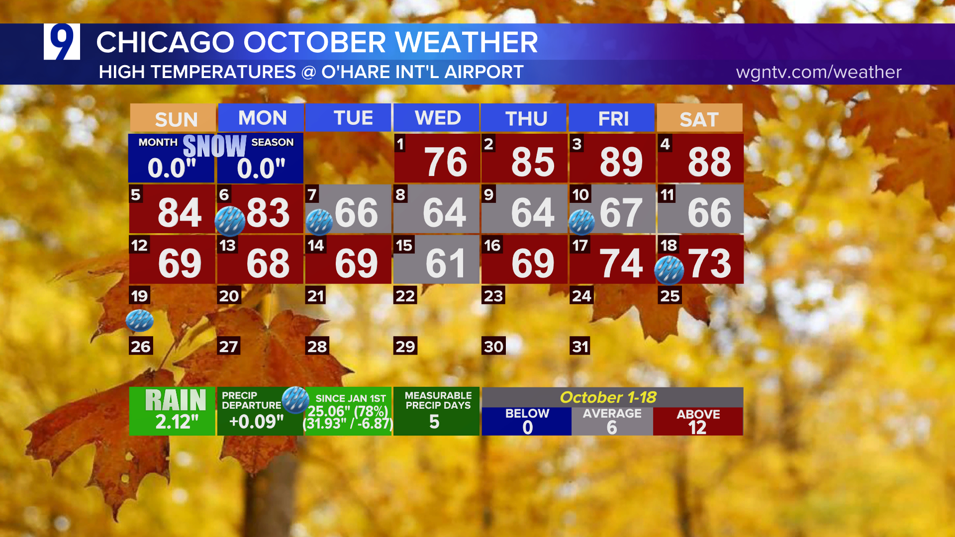 Fall Rains Return Before Big Temperature Tumble | Wgn Weekly for October 2025 Calendar Weather