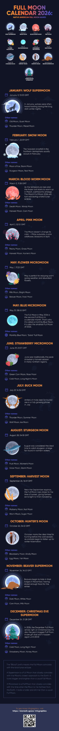 Full Moons 2026 | Indigenous Moon Calendar 2026 | Full Moon with regard to Full Moon Calendar 2026 Dates