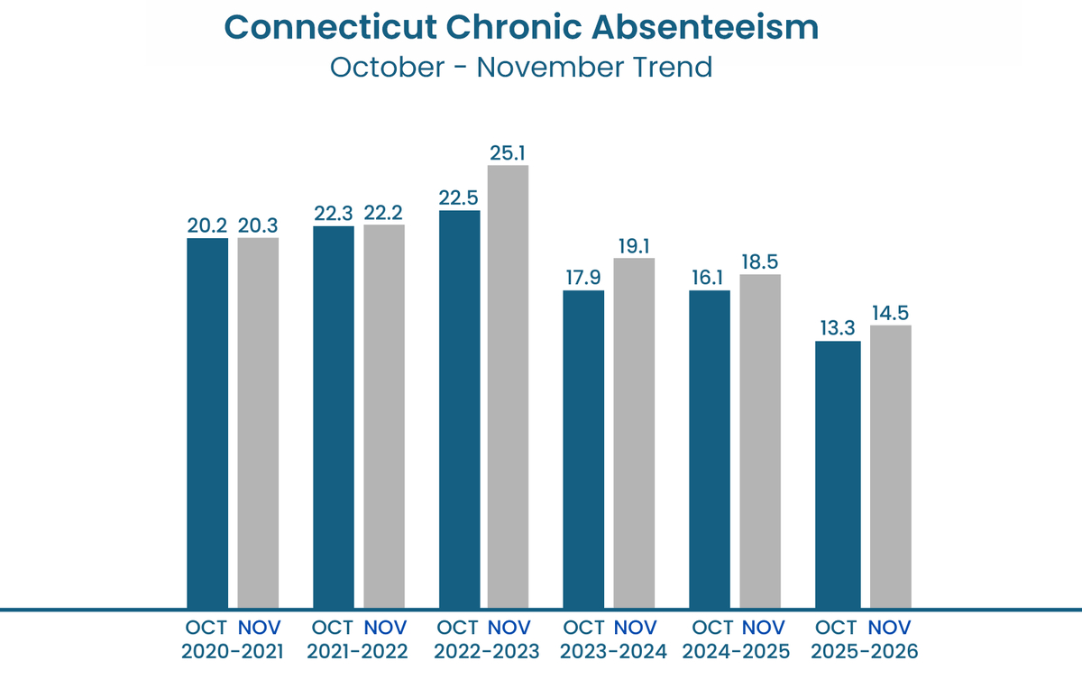 Great News! Connecticut&amp;#039;S Strong Attendance Start To The School regarding School Attendance Data 2026