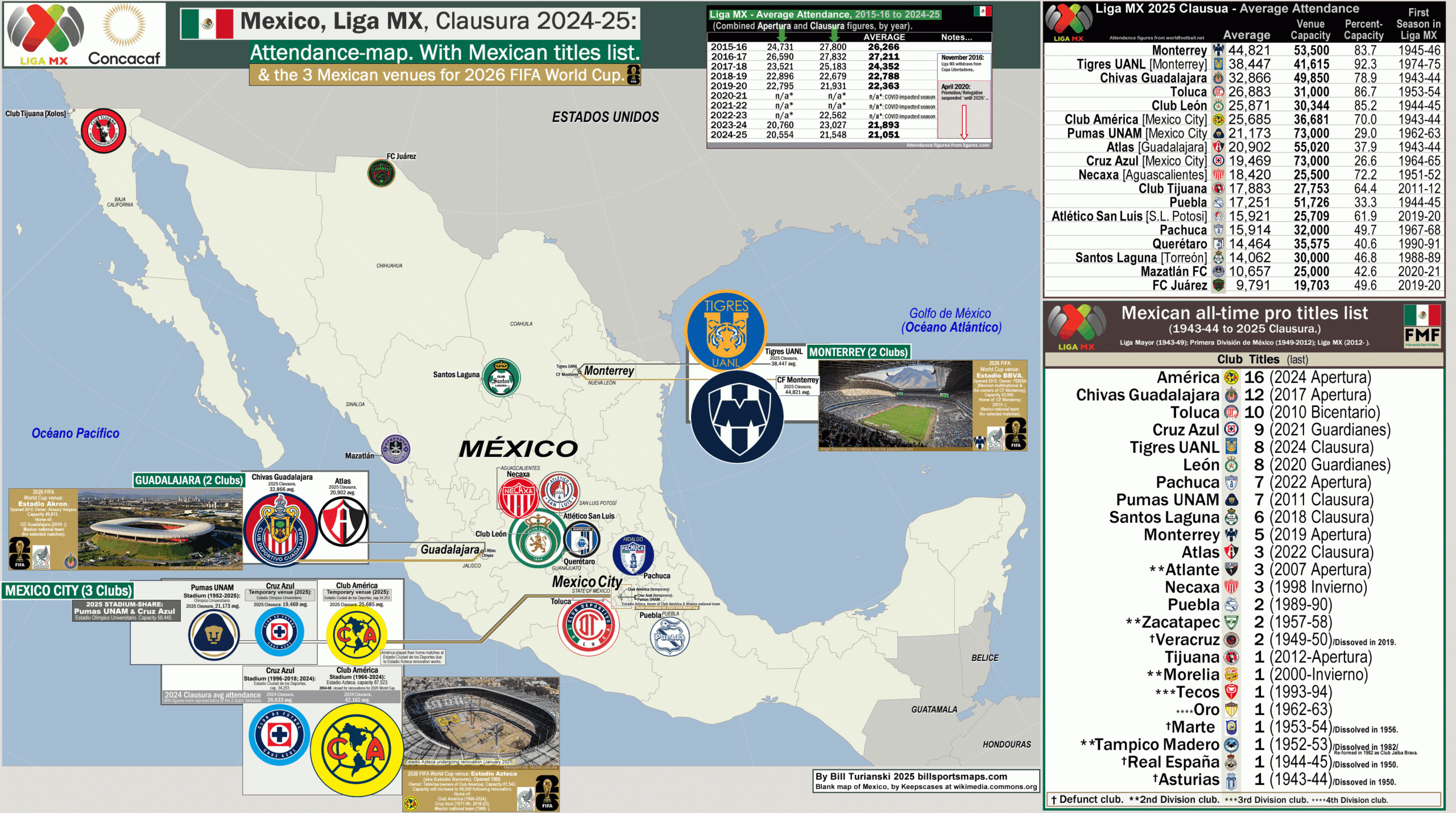 Mexico, Liga Mx 2025 Clausura: Attendance-Map. With Mexican Titles throughout Attendance of May 2026