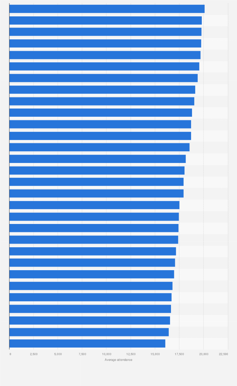 Nba Average Attendanceteam 2025| Statista inside National Average Attendance 2026