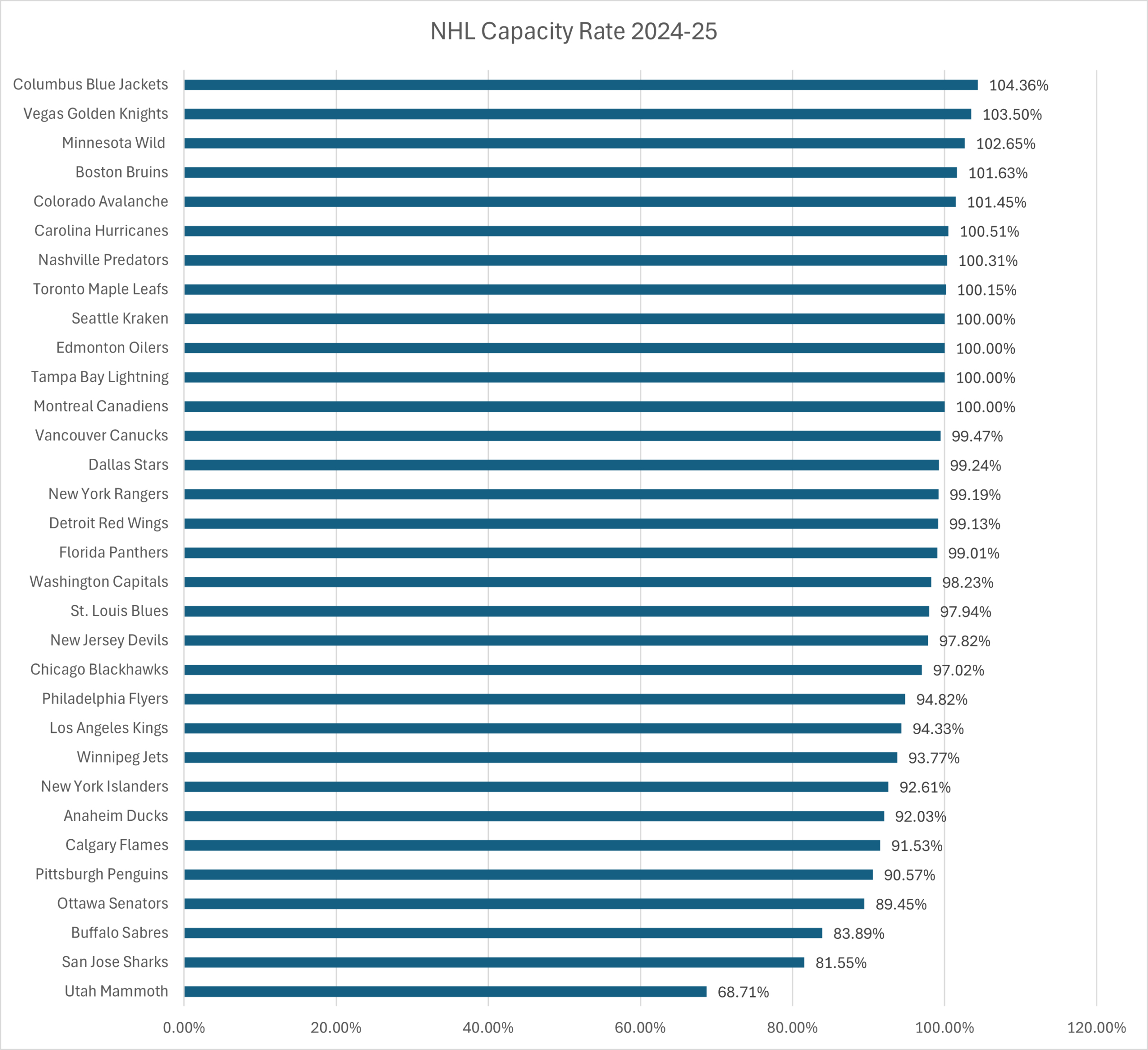 Nhl Attendance Stats: 2024-25 | Thehockeyfanatic intended for National Attendance Statistics 2026