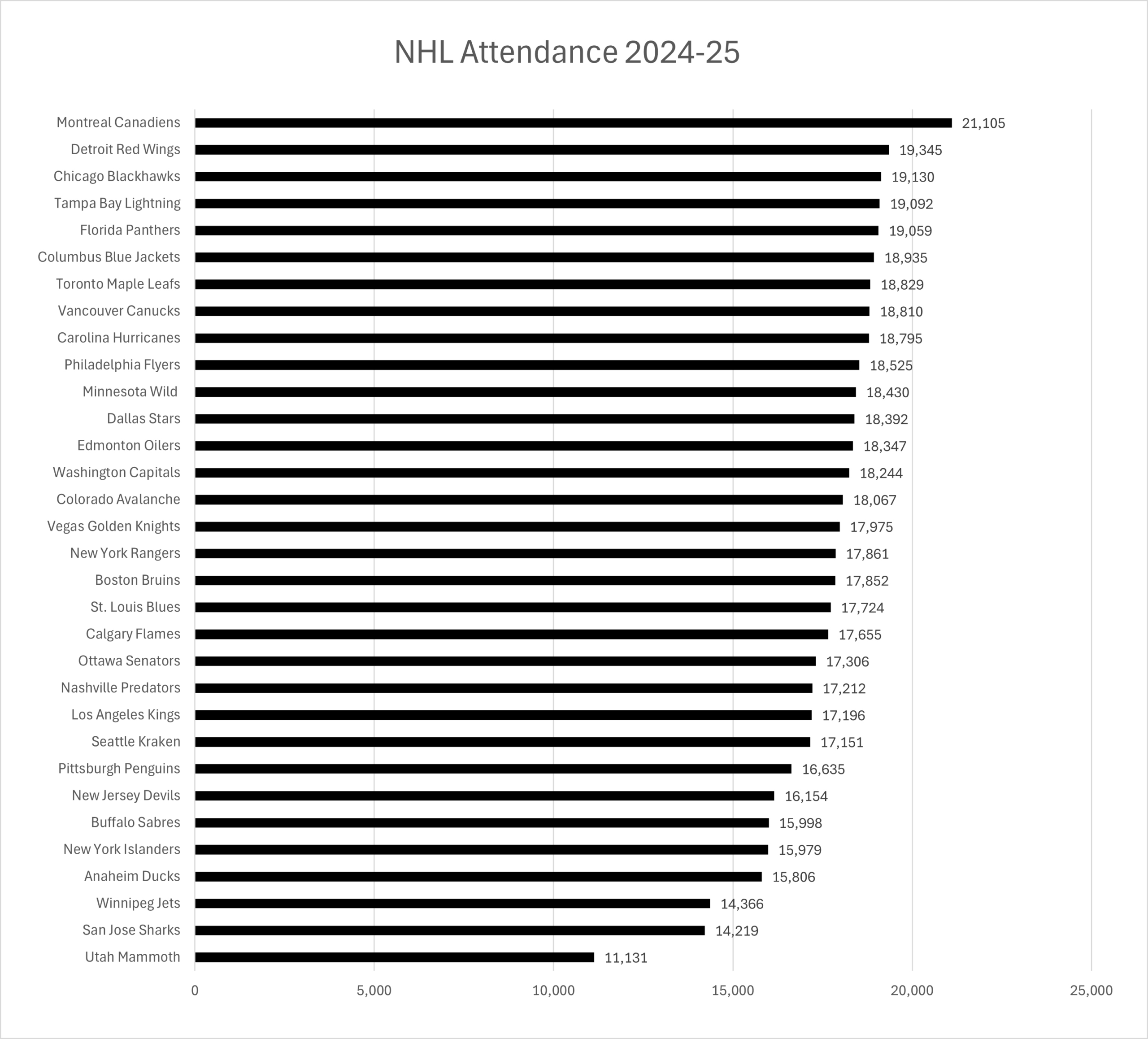 Nhl Attendance Stats: 2024-25 | Thehockeyfanatic pertaining to National Attendance Statistics 2026