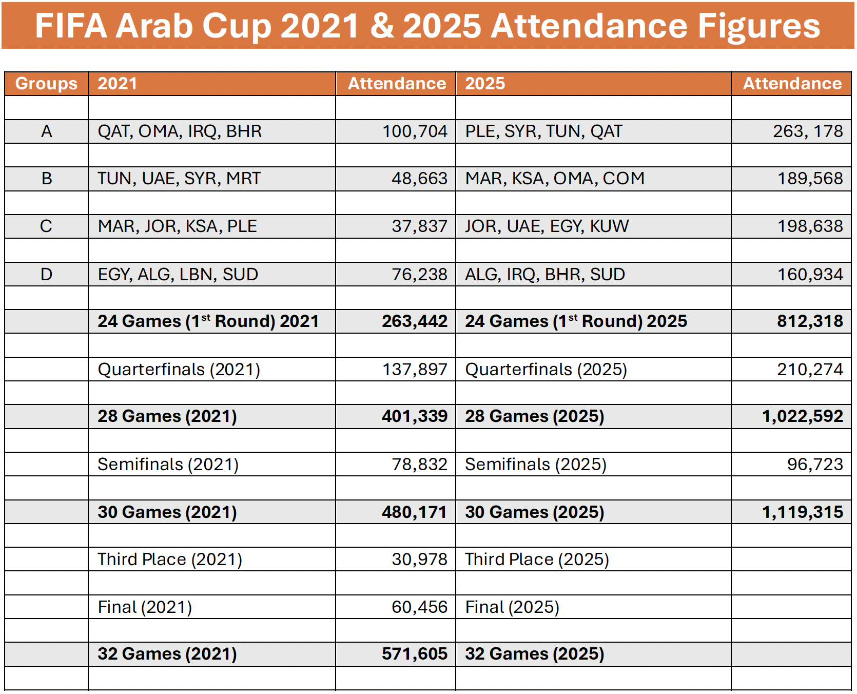 Psg And Flamengo Set For Intercontinental Cup Final, Arab Cup with regard to National Average Attendance 2026
