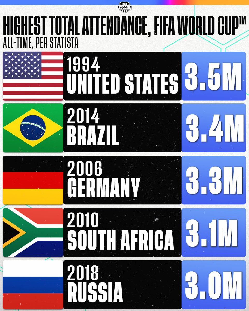Will The 2026 Fifa World Cup In Usa/Mex/Can Break The Attendance regarding All in 2026 Attendance